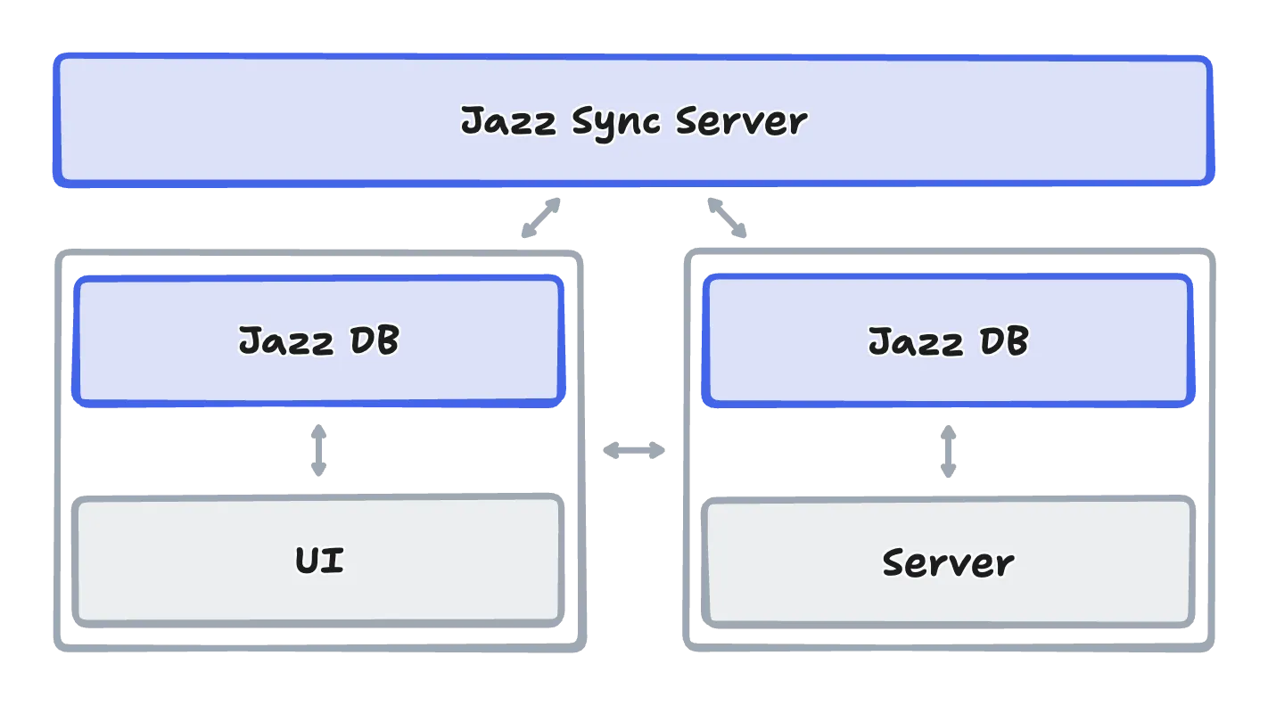 Jazz databases synced across peers