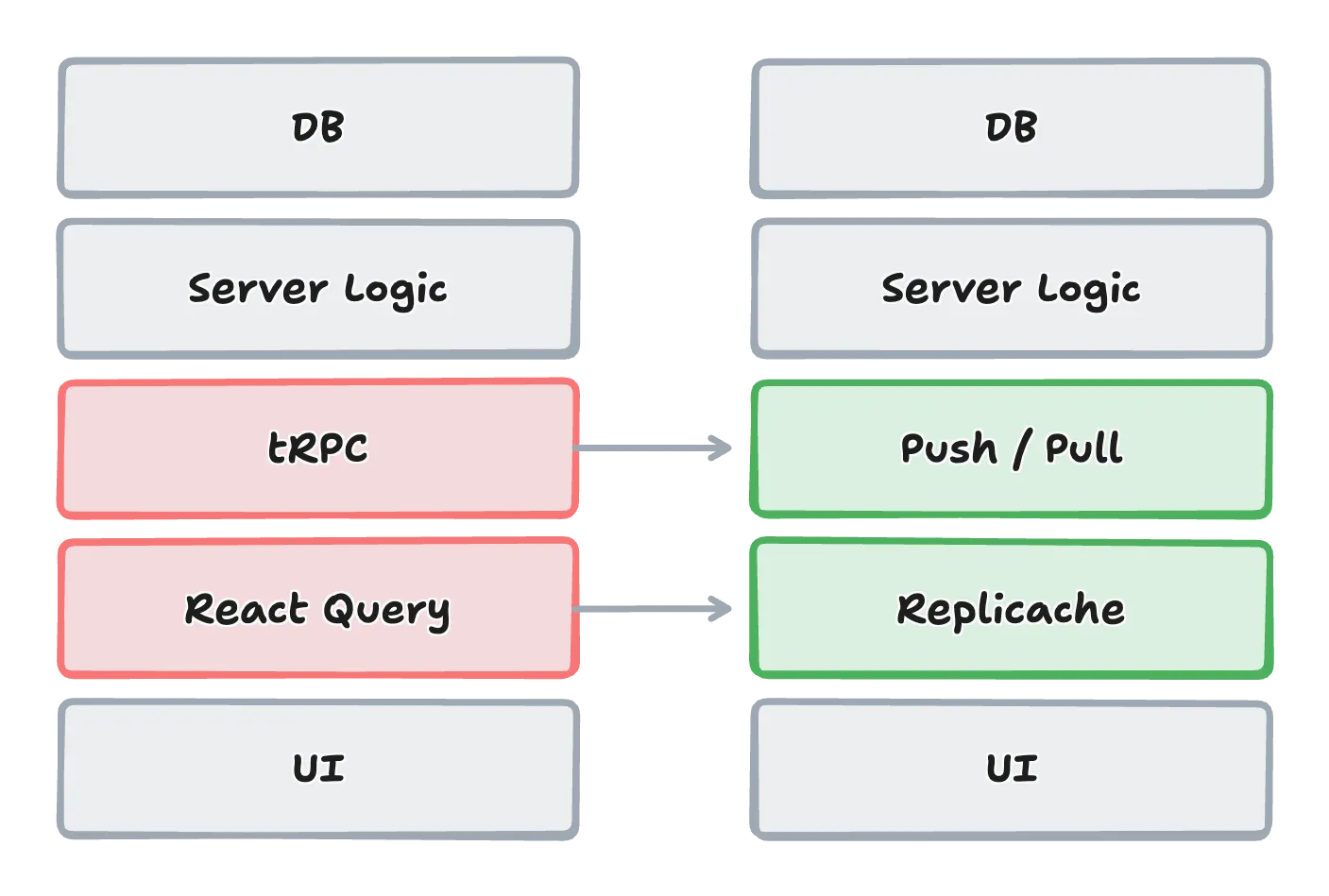 Replicache replaces request stack